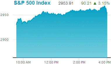 Standard & Poors 500 stock index: 2,953.91.