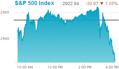 Standard & Poors 500 stock index: 2,922.94.