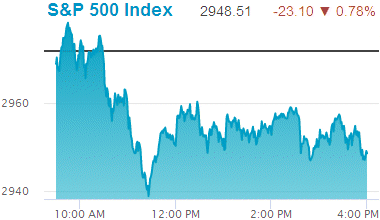 Standard & Poors 500 stock index: 2,948.51.