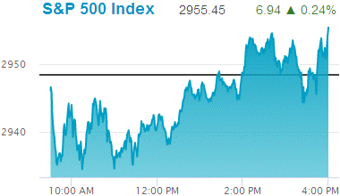 Standard & Poors 500 stock index: 2,955.45.
