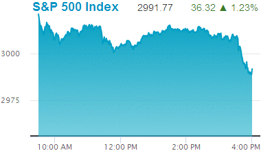 Standard & Poors 500 stock index: 2,991.77.