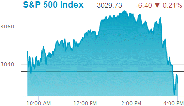 Standard & Poors 500 stock index: 3,029.73.