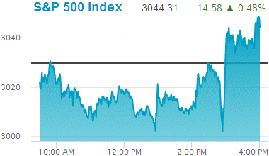 Standard & Poors 500 stock index: 3,044.31.