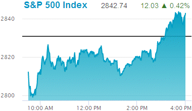 Standard & Poors 500 stock index: 2,842.74.