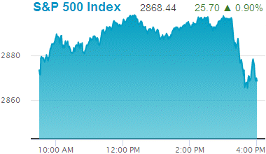 Standard & Poors 500 stock index: 2,868.44.