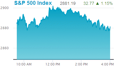 Standard & Poors 500 stock index: 2,881.19.