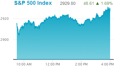 Standard & Poors 500 stock index: 2,929.80.