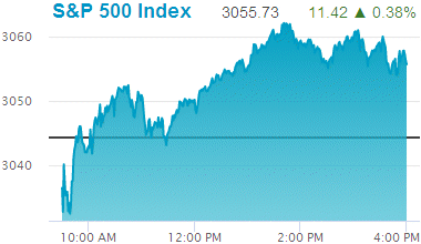 Standard & Poors 500 stock index: 3,055.73.