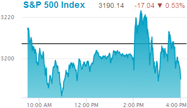 Standard & Poors 500 stock index: 3,190.14.
