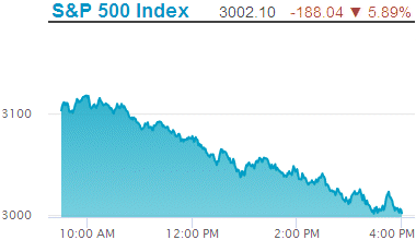 Standard & Poors 500 stock index decline: 3,002.10.