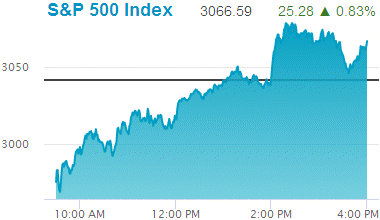 Standard & Poors 500 stock index: 3,066.59.