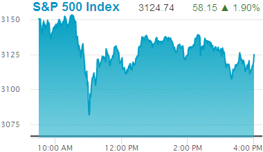 Standard & Poors 500 stock index: 3,124.74.