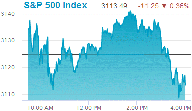 Standard & Poors 500 stock index: 3,113.49.