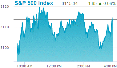 Standard & Poors 500 stock index: 3,113.49.