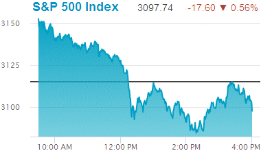 Standard & Poors 500 stock index: 3,097.74.