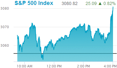 Standard & Poors 500 stock index: 3,080.82.