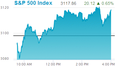 Standard & Poors 500 stock index: 3,117.86.