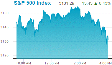 Standard & Poors 500 stock index: 3,131.29.