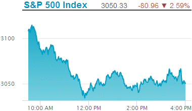 Standard & Poors 500 stock index: 3,050.33.