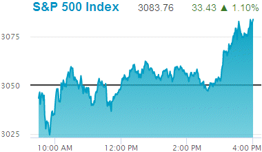 Standard & Poors 500 stock index: 3,083.76.
