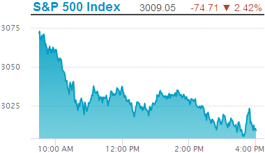 Standard & Poors 500 stock index: 3,009.05.