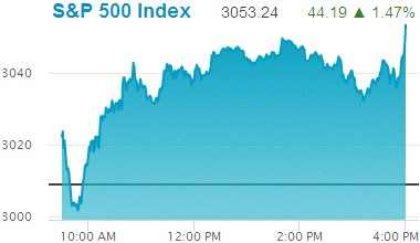 Standard & Poors 500 stock index: 3,043.24.