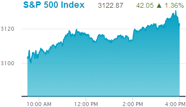 Standard & Poors 500 stock index: 3,122.87.