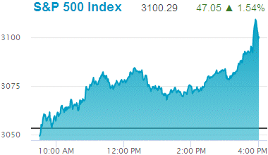 Standard & Poors 500 stock index: 3,100.29.