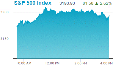 Standard & Poors 500 stock index: 3,193.93.