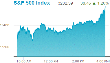 Standard & Poors 500 stock index: 3,232.39.