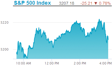 Standard & Poors 500 stock index: 3,207.18.