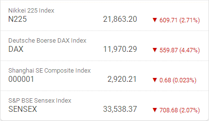 World Markets decrease