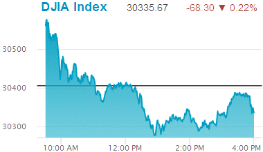 Dow Jones Industrial Average: 30,335.67.