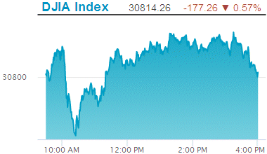 Dow Jones Industrial Average: 30,814.26.