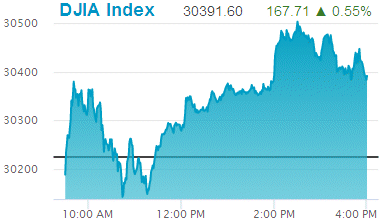 Dow Jones Industrial Average: 30,391.60.
