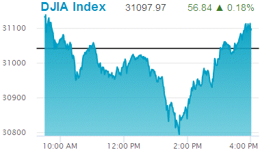 Dow Jones Industrial Average: 31,097.97.