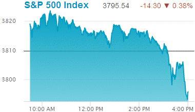 Standard & Poors 500 stock index: 3,795.54.