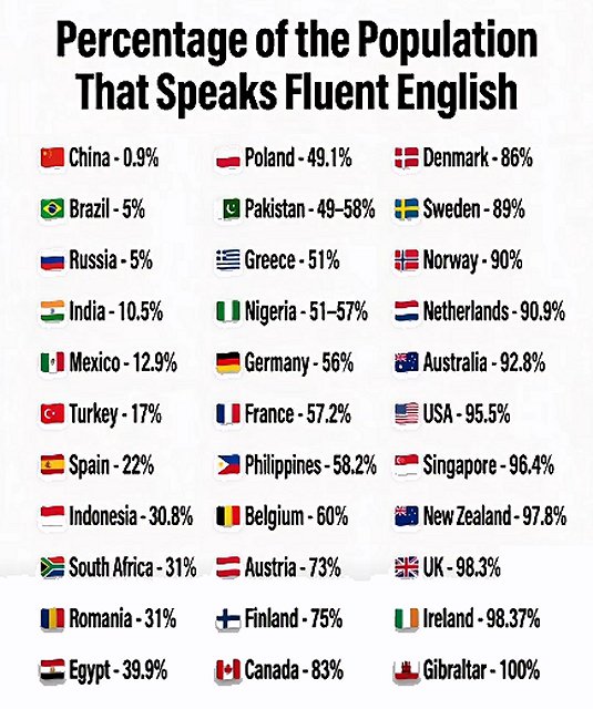 Percentage of population speaking fluent English