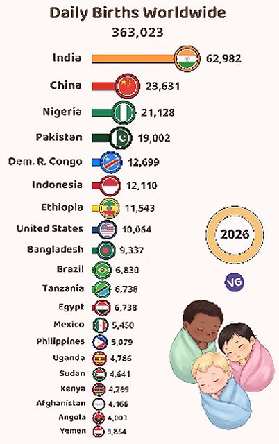 Daily births worldwide 2026