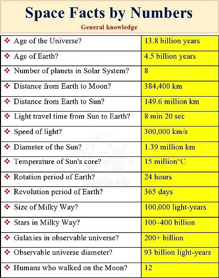 Space facts by numbers