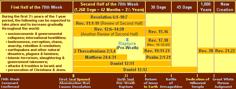 Chronology of Revelation Chart with a Gap