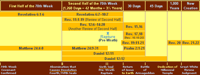 Chronology of Revelation Chart