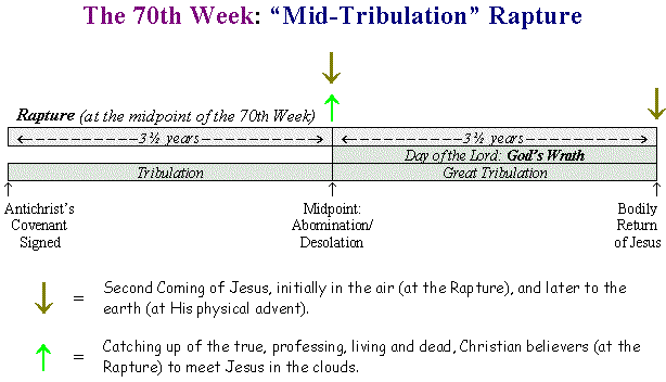 The 70th Week: 'Mid-Tribulation' Rapture