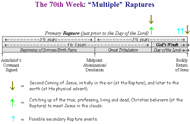 The 70th Week: 'Multiple' Raptures