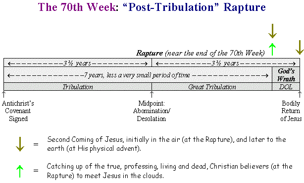 The 70th Week: 'Post-Tribulation' Rapture