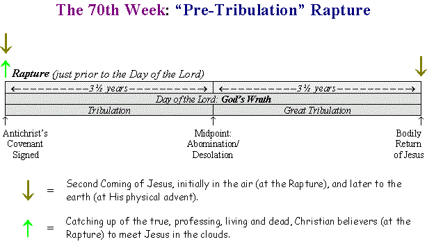 The 70th Week: 'Pre-Tribulation' Rapture