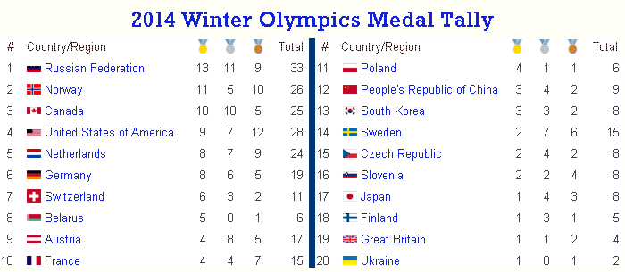 2014 Winter Olympics Medal Tally