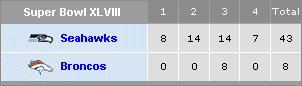 Super Bowl XLVIII Scoreboard