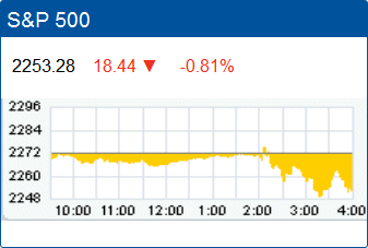 Standard & Poors 500 stock index: 2,253.28