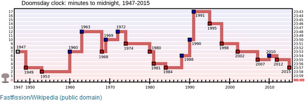 Doomsday Clock: minutes to midnight, 1947-2015